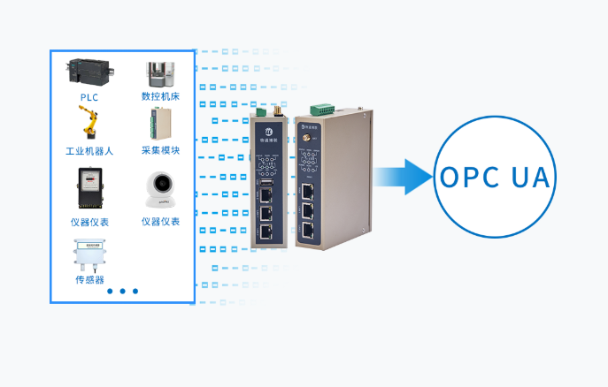 工业设备通过OPC UA协议进行数据通信的示意图